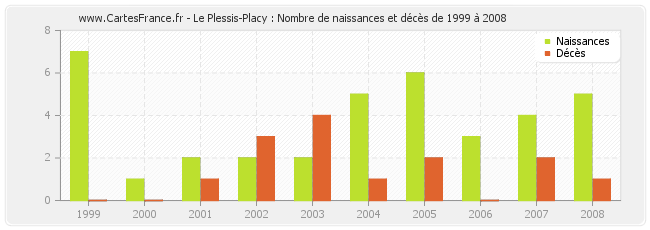 Le Plessis-Placy : Nombre de naissances et décès de 1999 à 2008